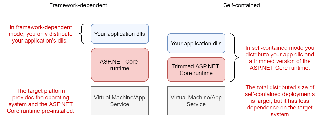 Comparing framework-dependent with self-contained modes
