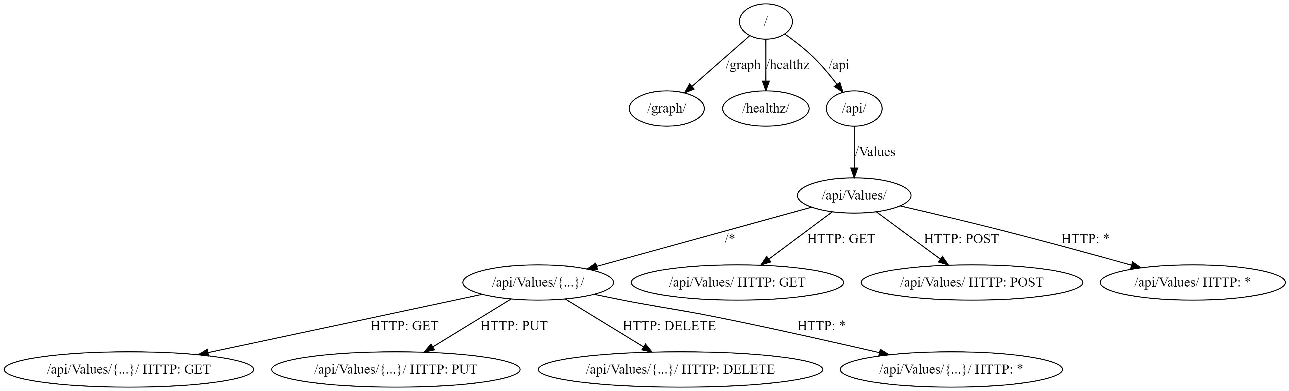A ValuesController endpoint routing application