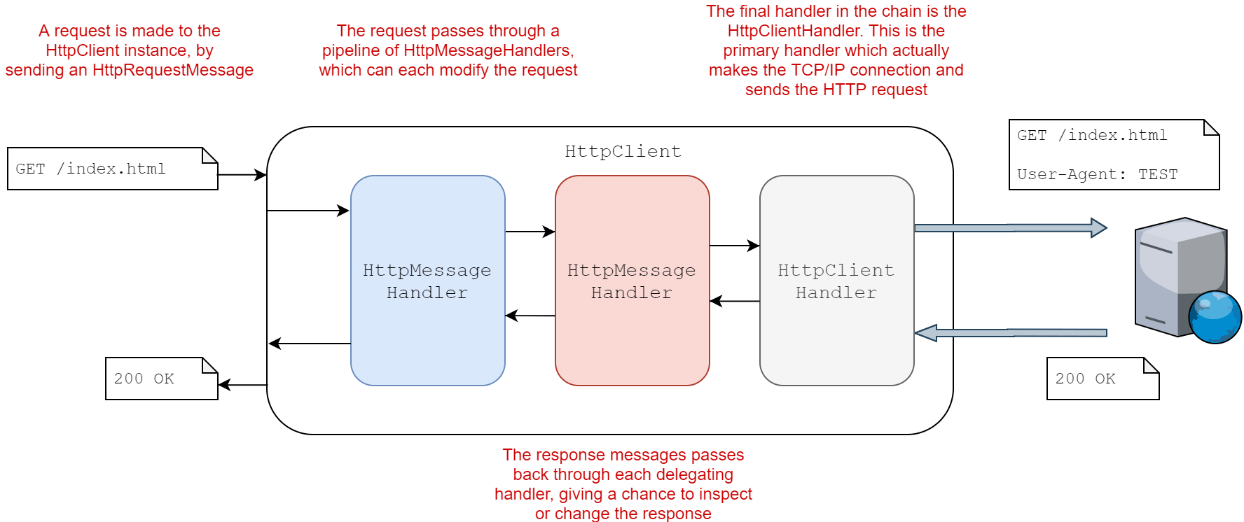 HttpClient and HttpClientHandler pipeline