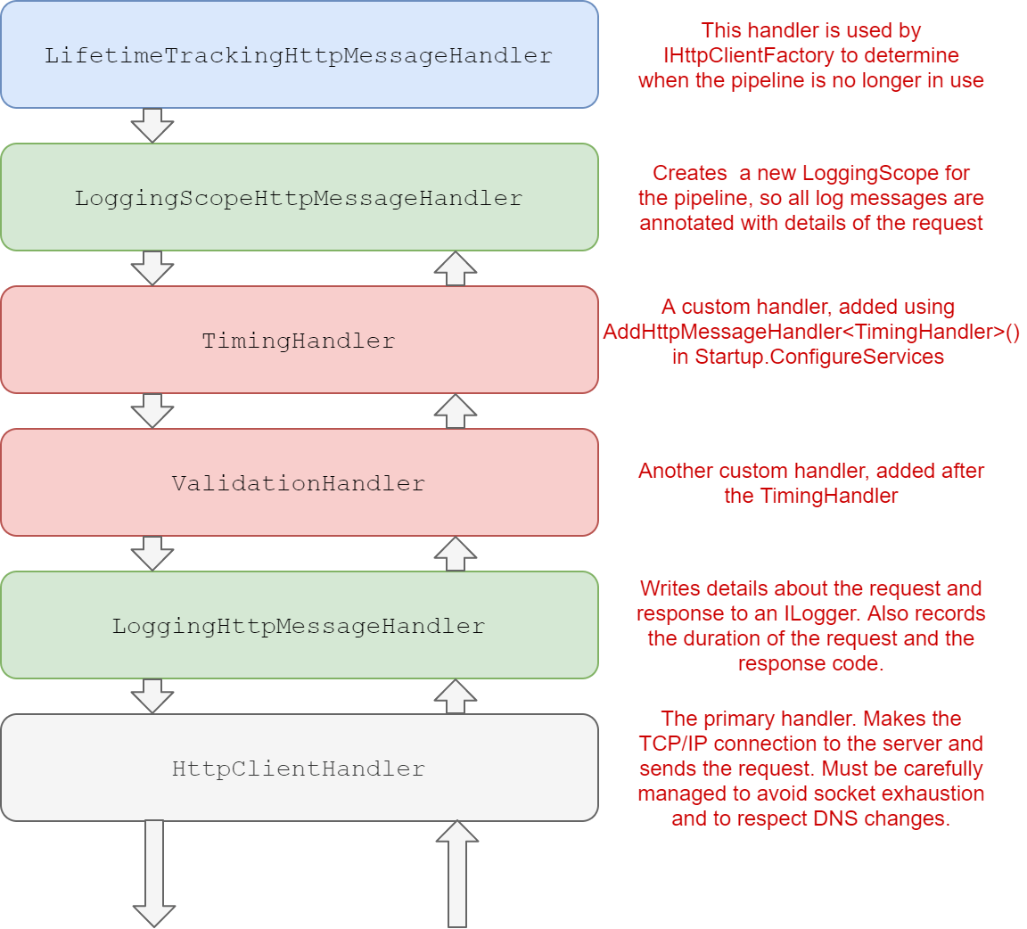 The final build handler pipeline