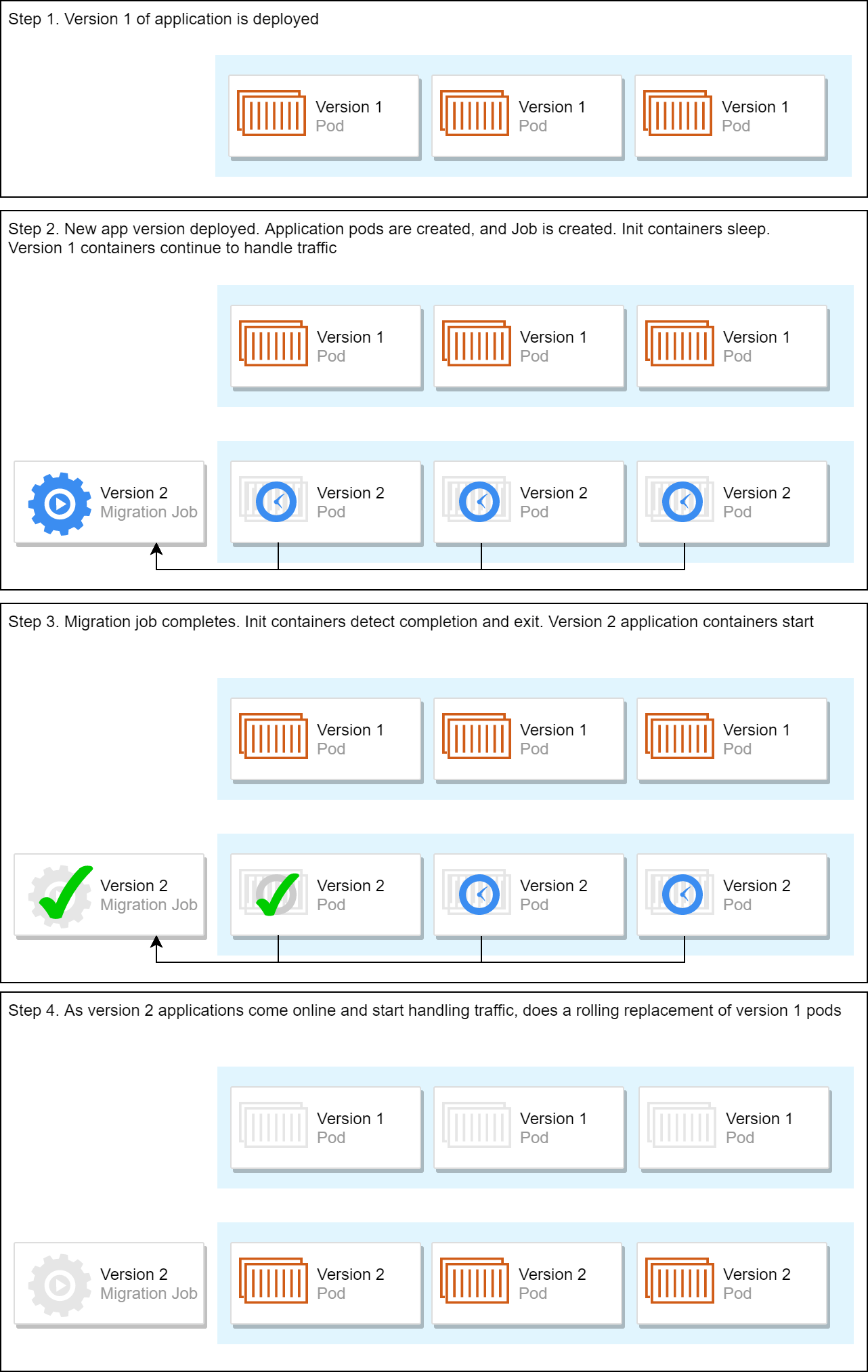 Image showing the deployment process using Jobs and init containers