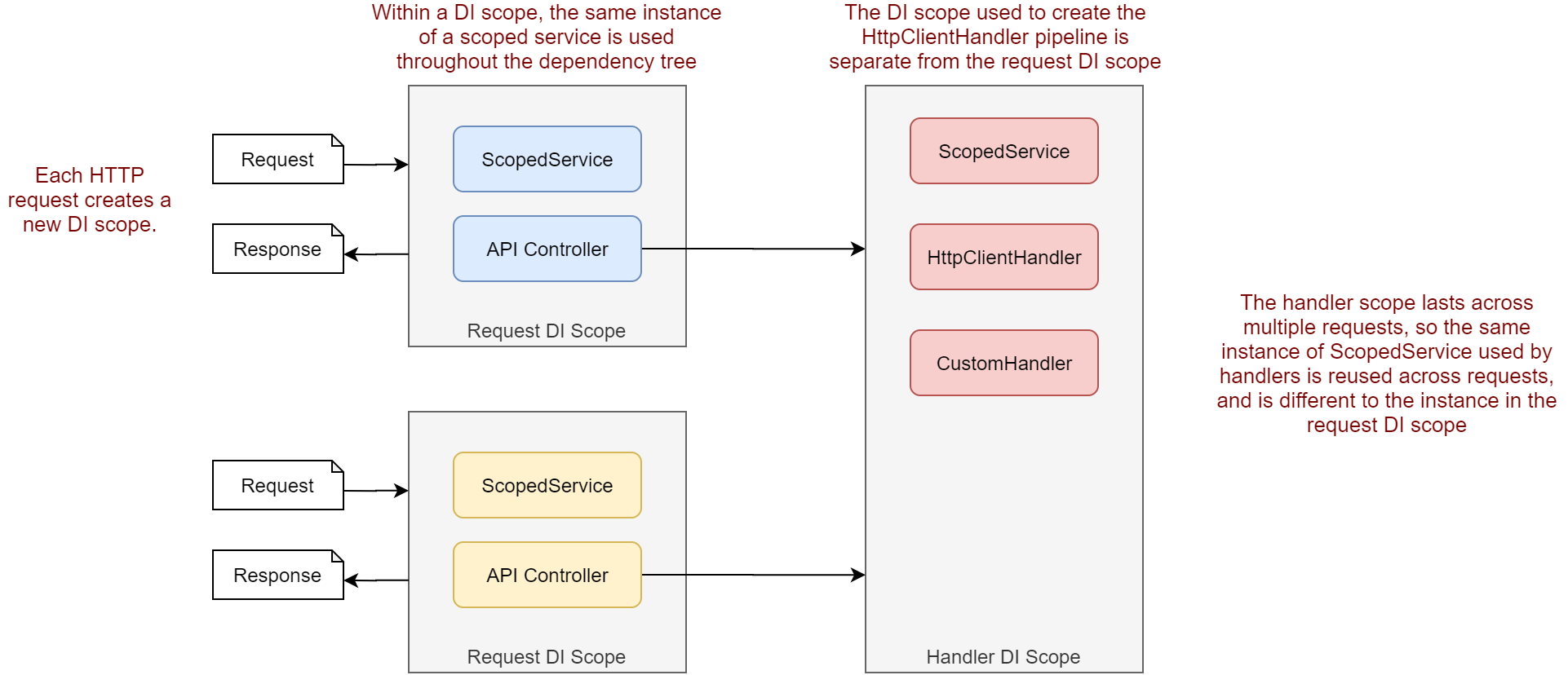 Image of a handler scope living longer than two requests