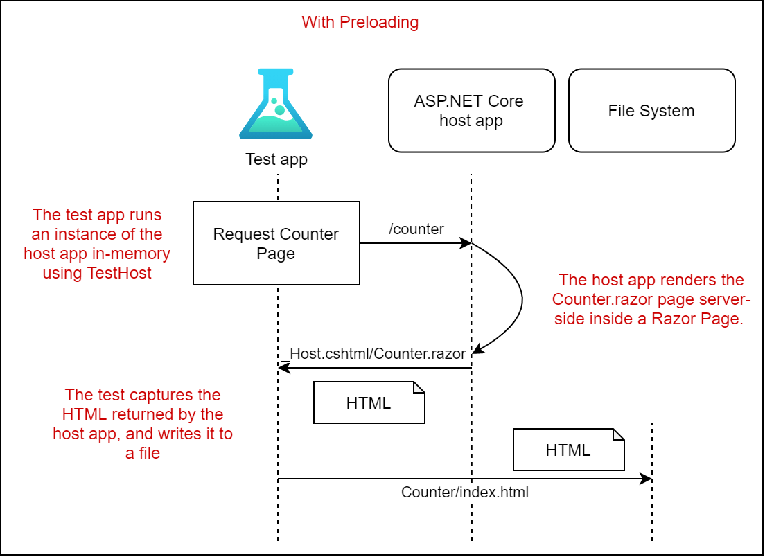 Our test app calls each of the URLs in the WebAssembly app. The host app prerenders the page, and we save the content to an HTML file