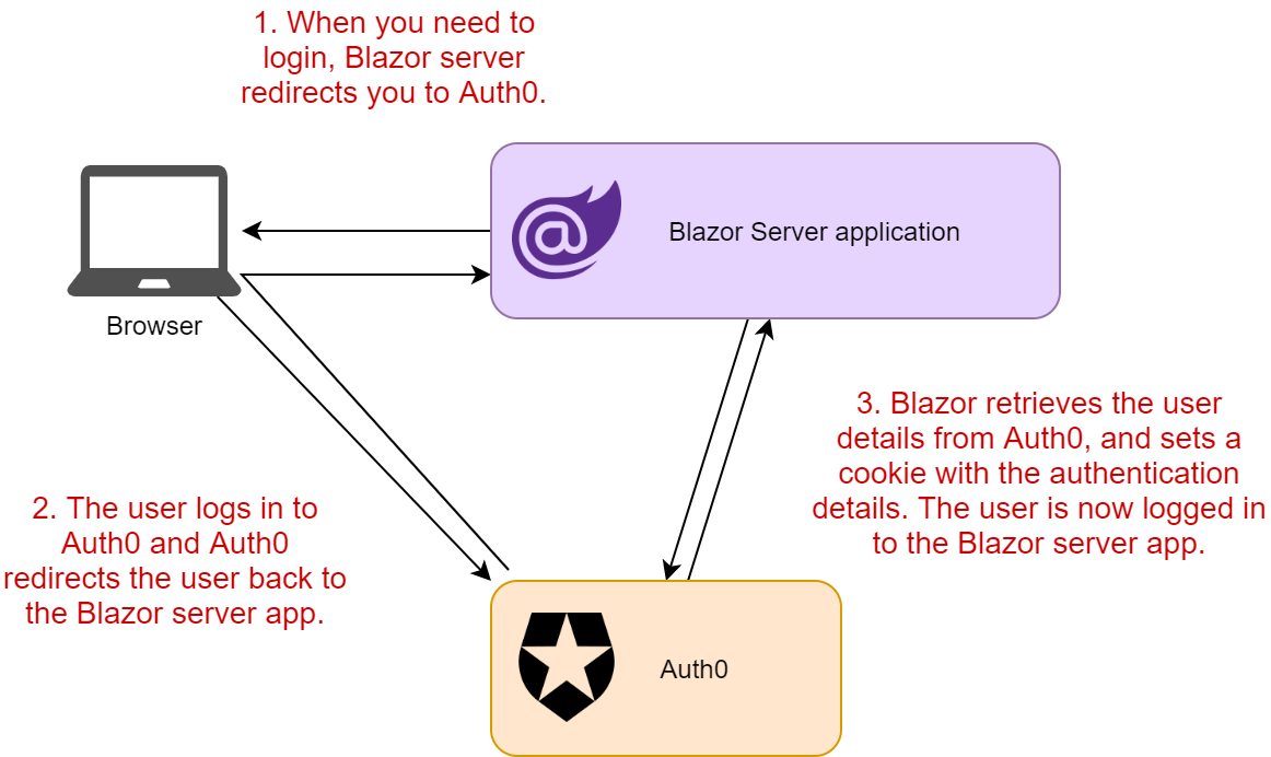 Authentication process
