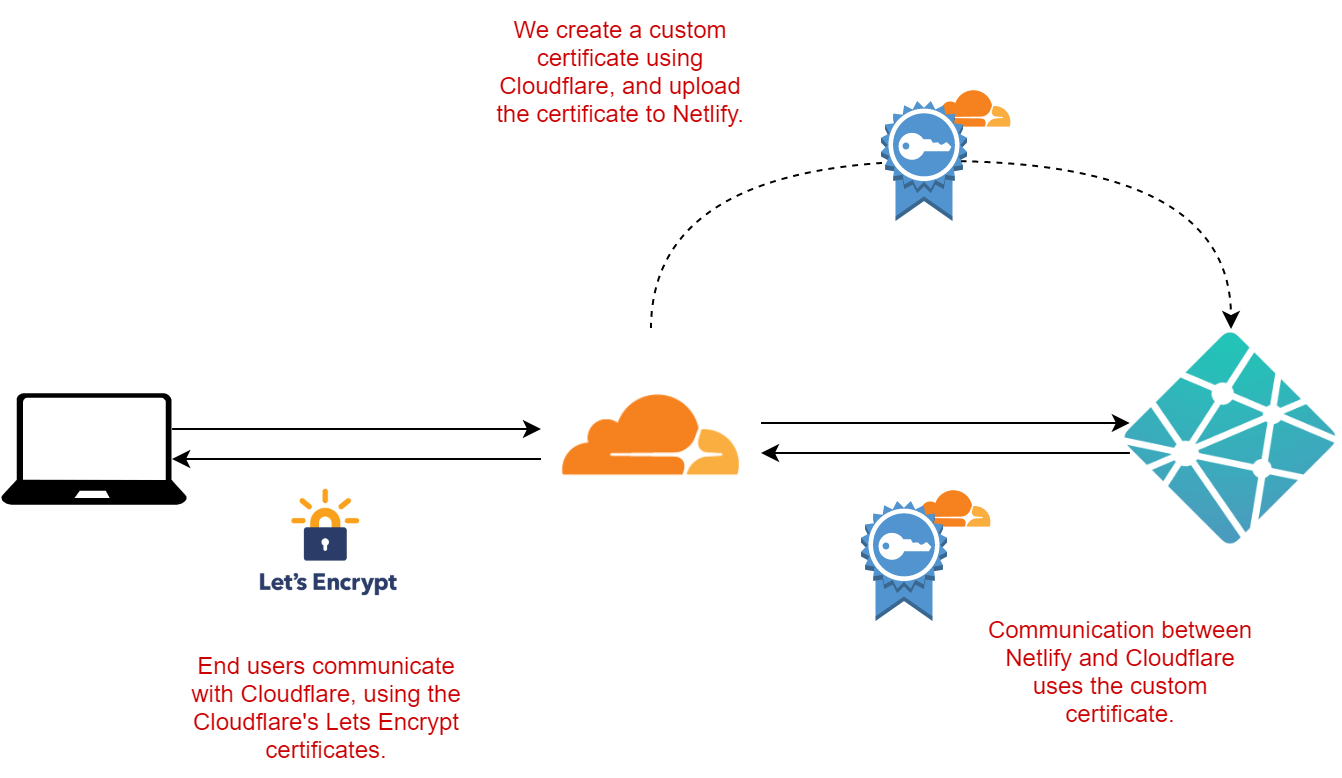Netlify fails to renew the certificate