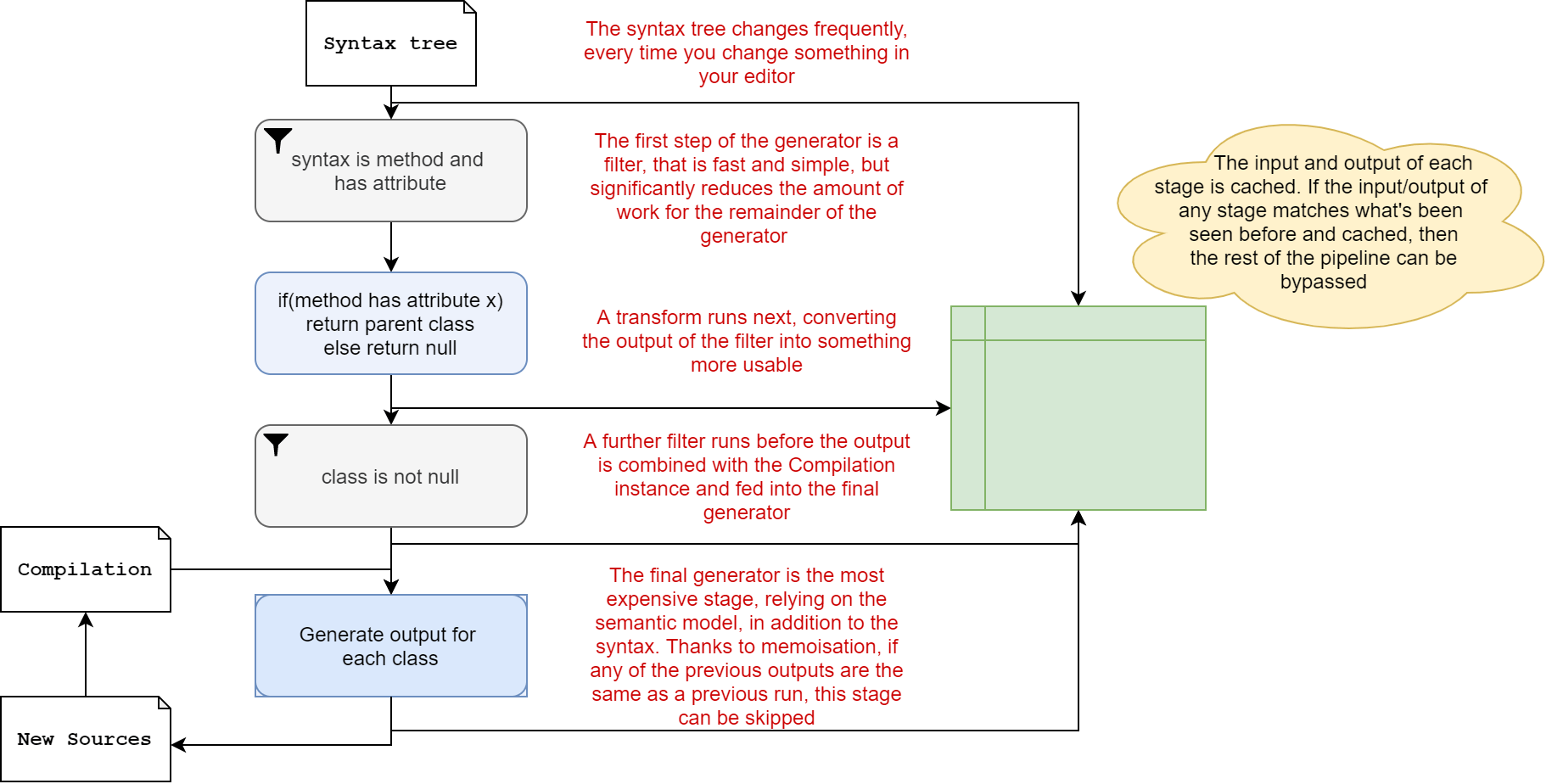 Incremental generator outline