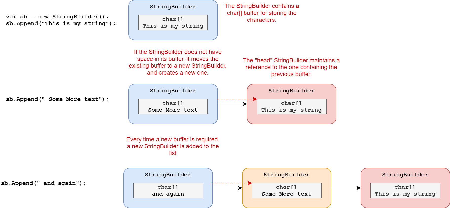 String builders work like singly linked lists