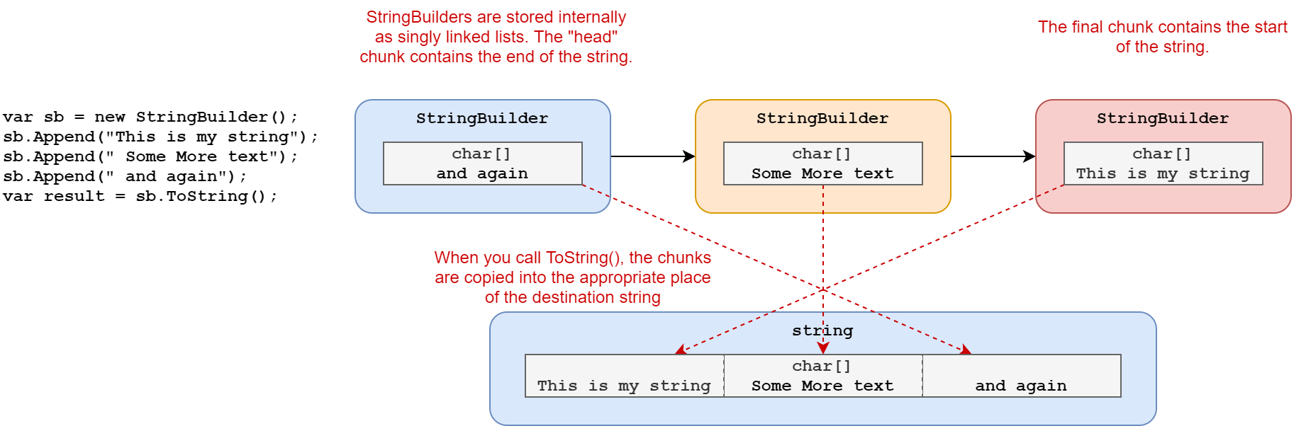 Creating a string from StringBuilder chunks requires reversing the order of the chunks