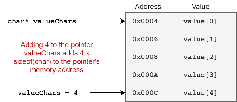 Pointer arithmetic in C#