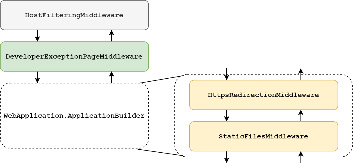 The WebApplication.ApplicationBuilder pipeline includes the middleware added directly to the WebApplication