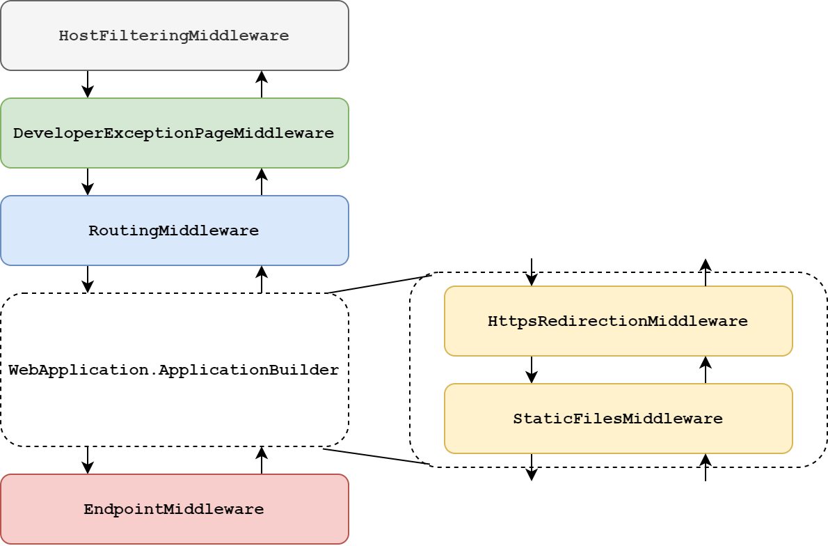 The WebApplication has added the the RoutingMiddleware and EndpointMiddleware to the pipeline