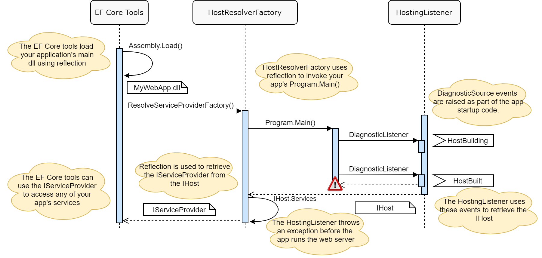The EF Core tools run your Program.Main() and the diagnostic listener retrieves the IHost