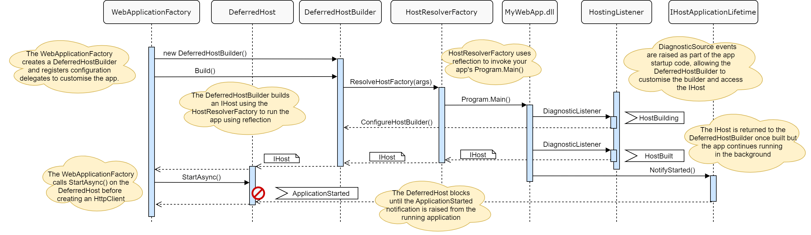 The WebApplicationFactory sequence diagram for starting your application