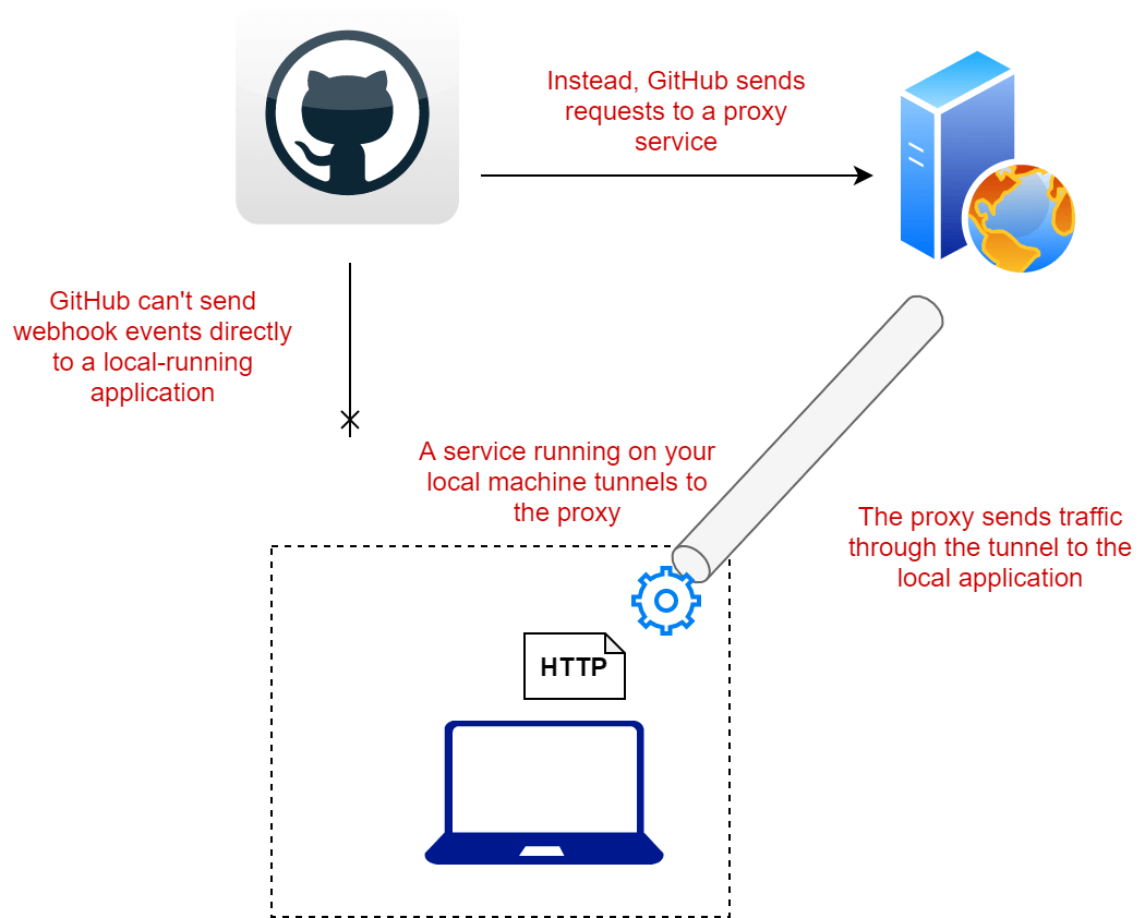 Tunnelling webhook requests via a proxy 