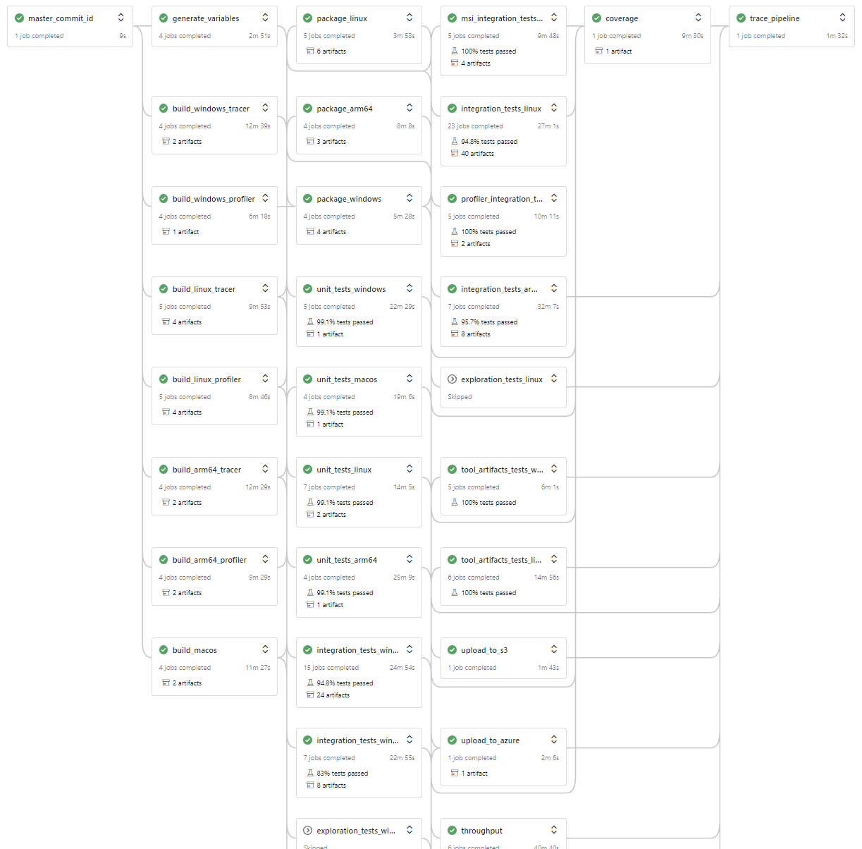 Screenshot of our Azure DevOps pipeline