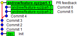 Stacked branches after addressing a feature