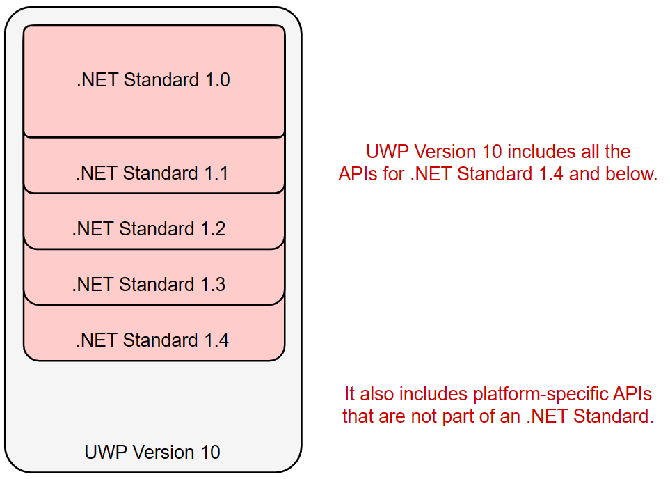 Image showing the nested nature of .NET Standard APIs.