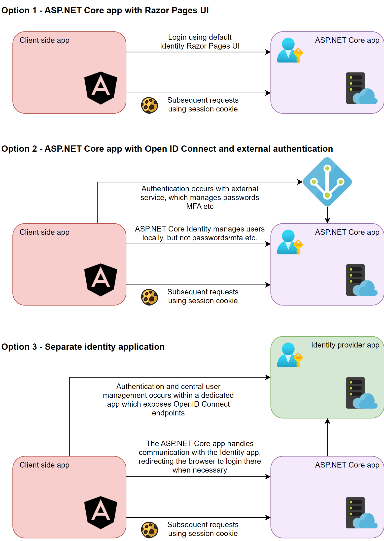 Options for adding user accounts to an API application