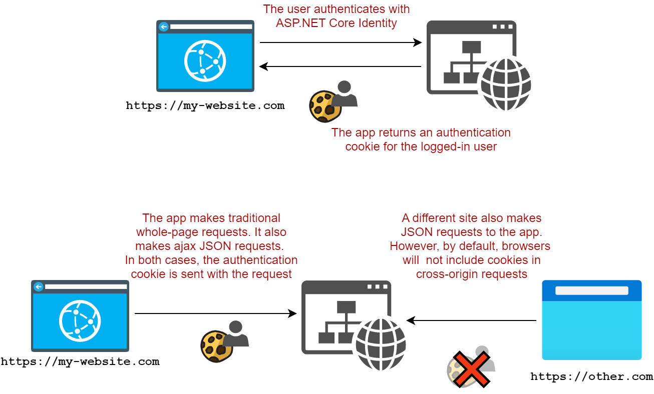 An example of the various requests that need to be made in the scenario