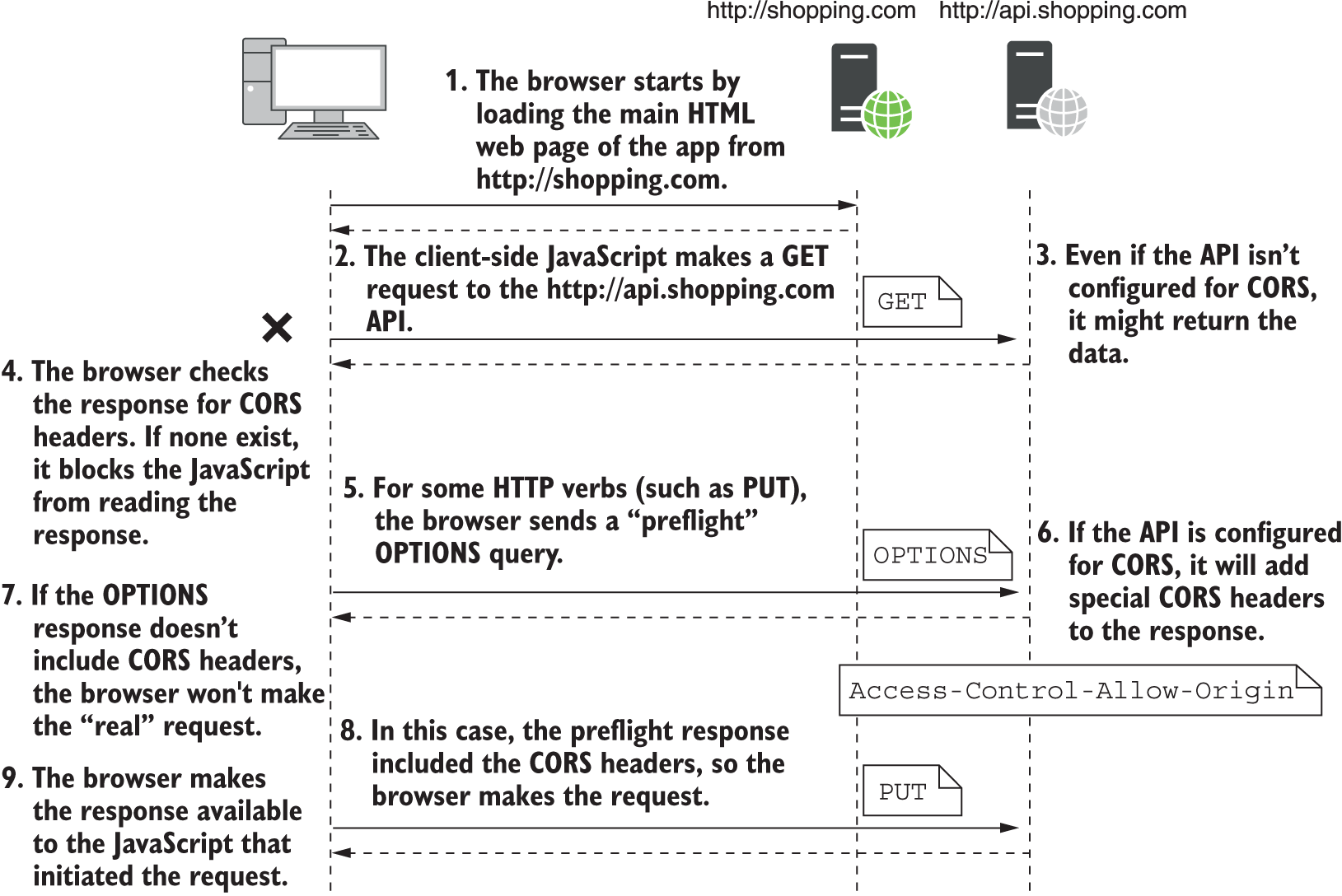 How CORS works, from ASP.NET Core in Action