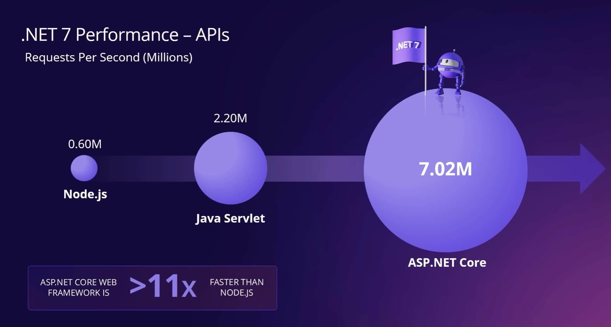 Improvements in .NET 7