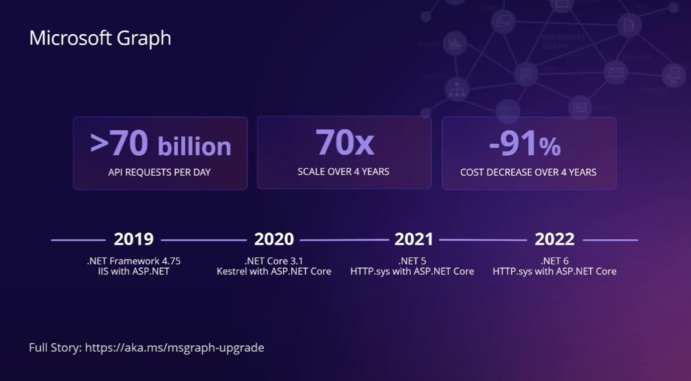 Improvements improve Microsoft's own services