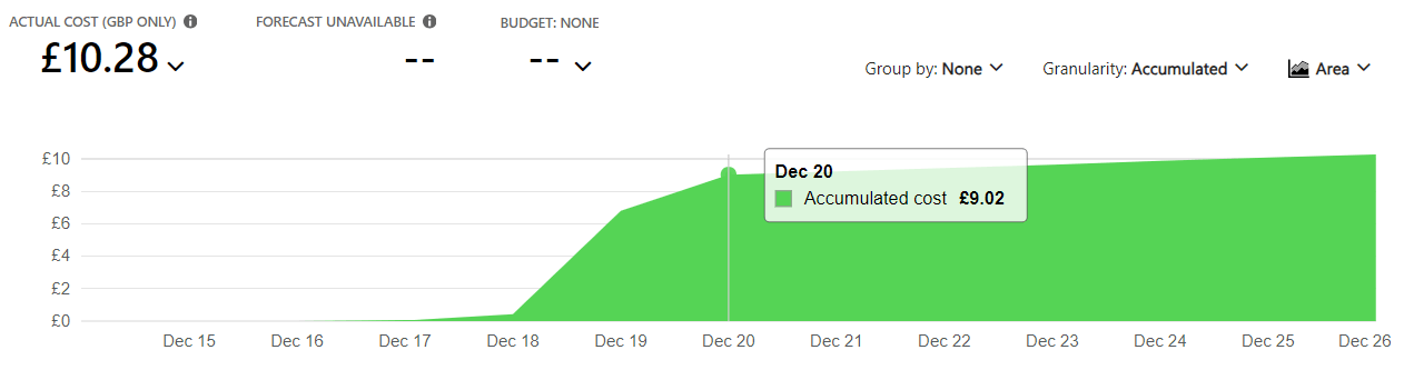 Graph of the costs for storage
