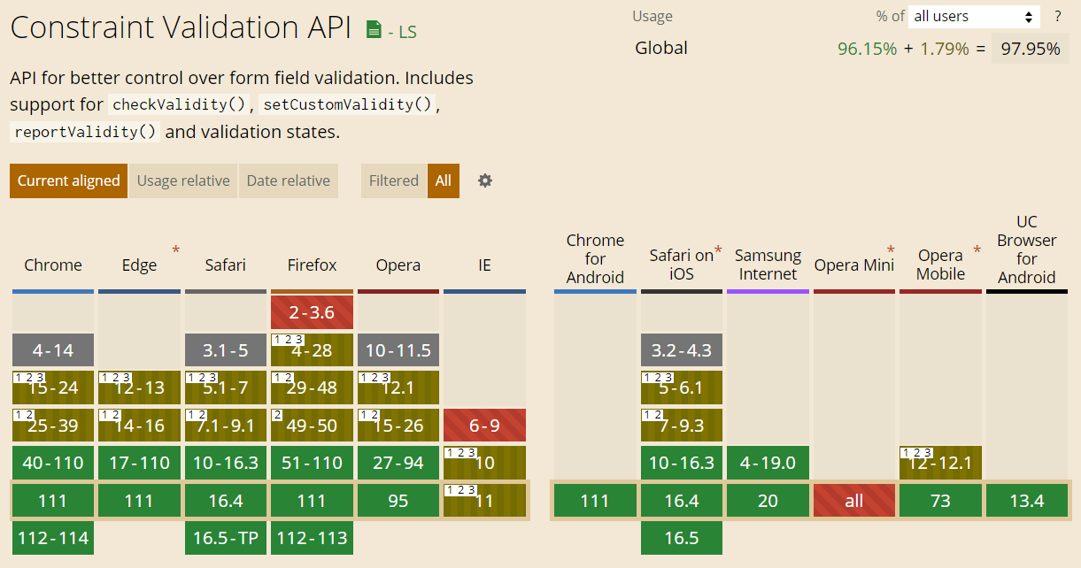 The caniuse table for the Constraint Validation API