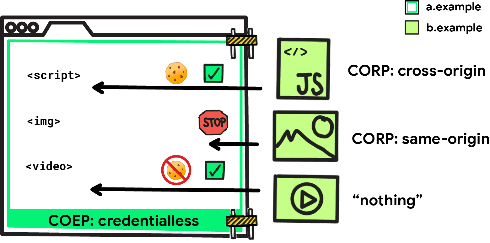 image from https://developer.chrome.com/blog/coep-credentialless-origin-trial