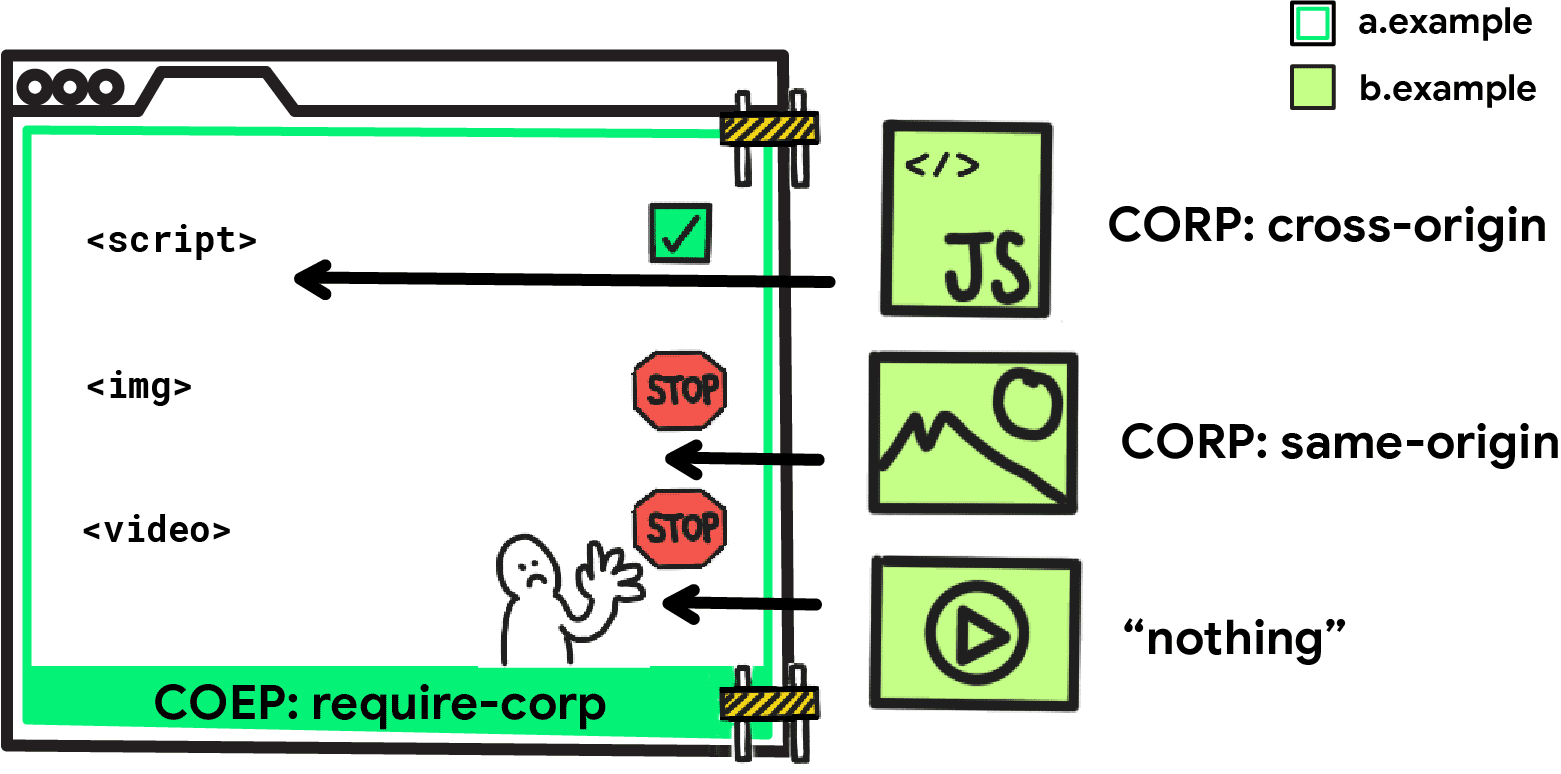 image from https://developer.chrome.com/blog/coep-credentialless-origin-trial
