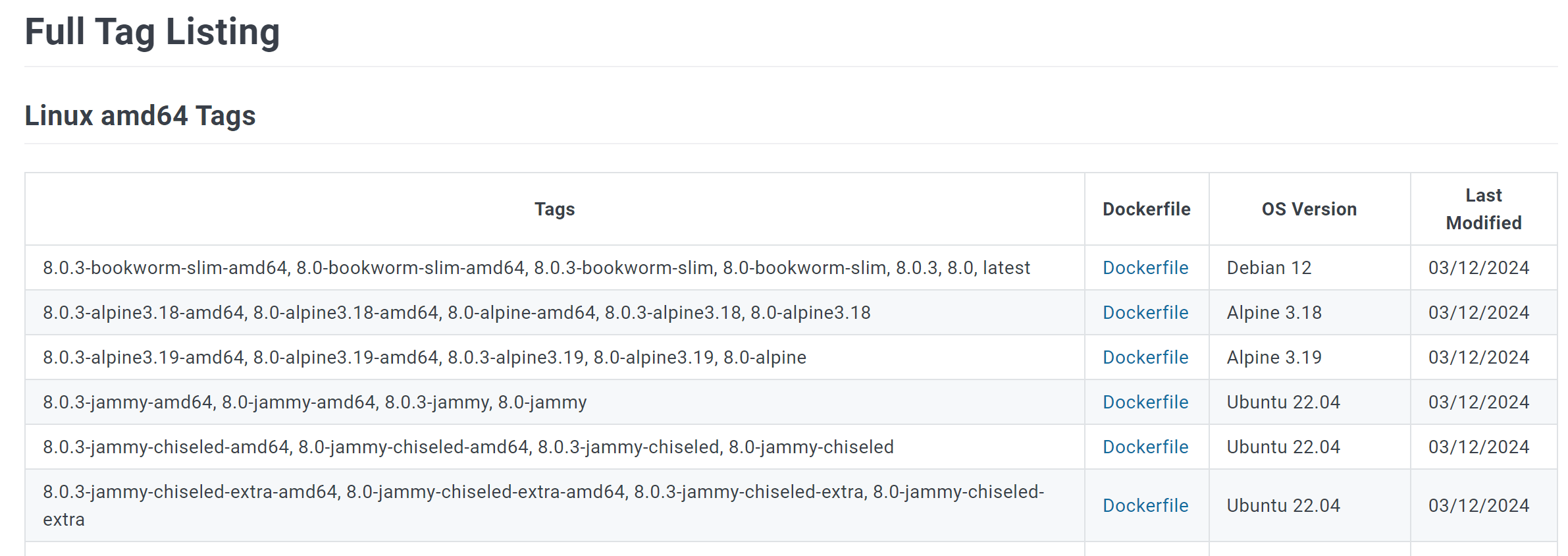 Image of docker tags in .NET Runtime