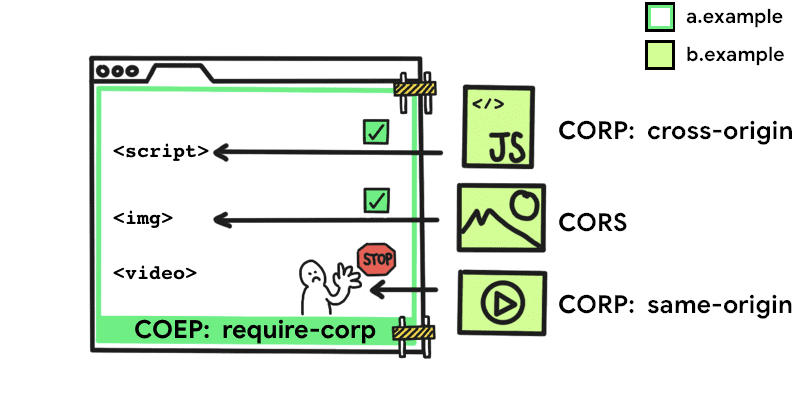 How COEP works, taken from https://web.dev/articles/why-coop-coep