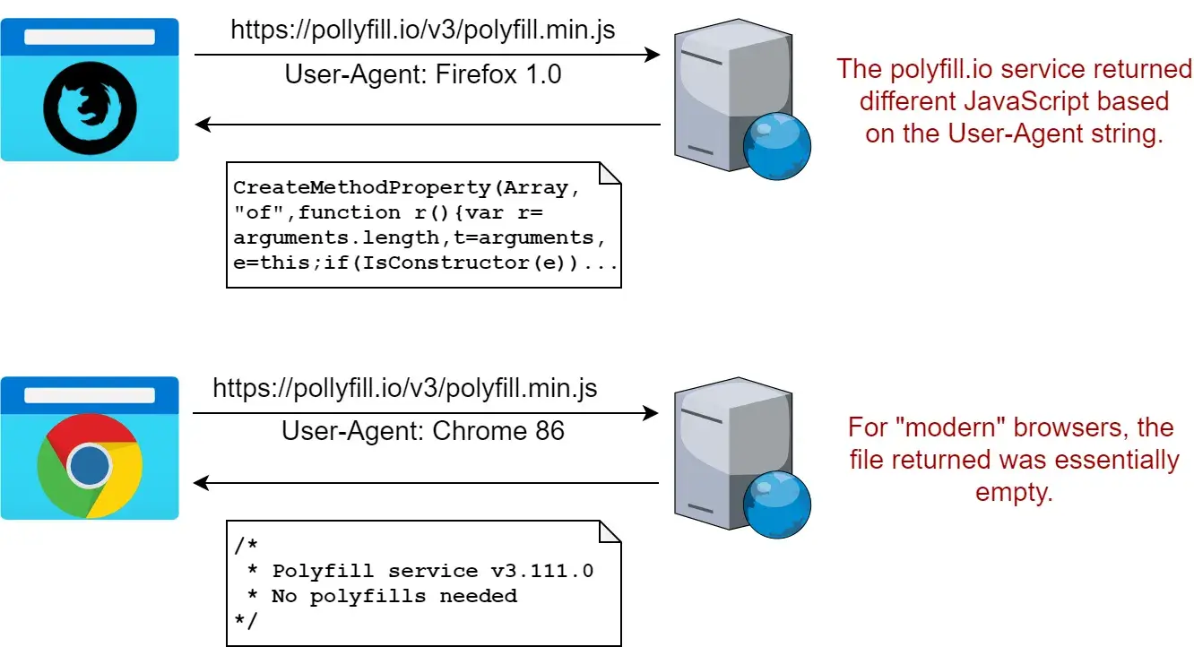 A rough diagram of how the pollyfill.io service used to work