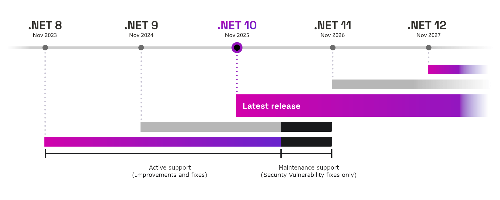 Illustration showing that the last 6 months of a release is "maintenance" mode