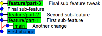 The initial stack with 3 branches feature/part1, feature/part2, feature/part3