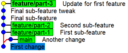 The updated stack after adding a new feature commit to the HEAD