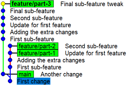 Result after performing a basic rebase
