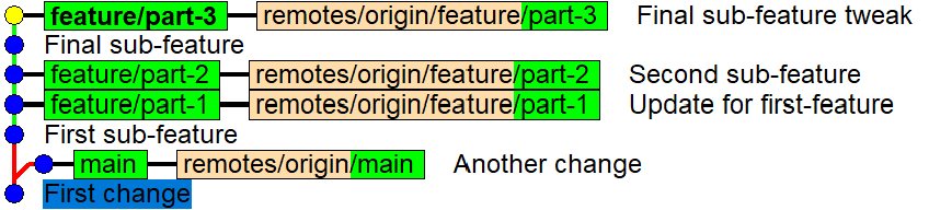 All the branches pushed to the remote repository