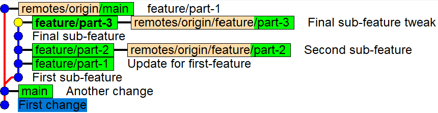 The stack of branches after running git fetch, after the feature branch is merged
