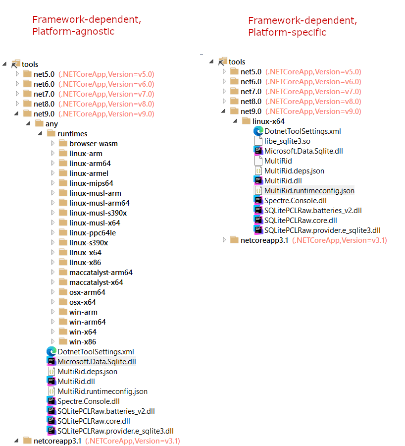 Comparing the platform agnostic package to the platform specific package