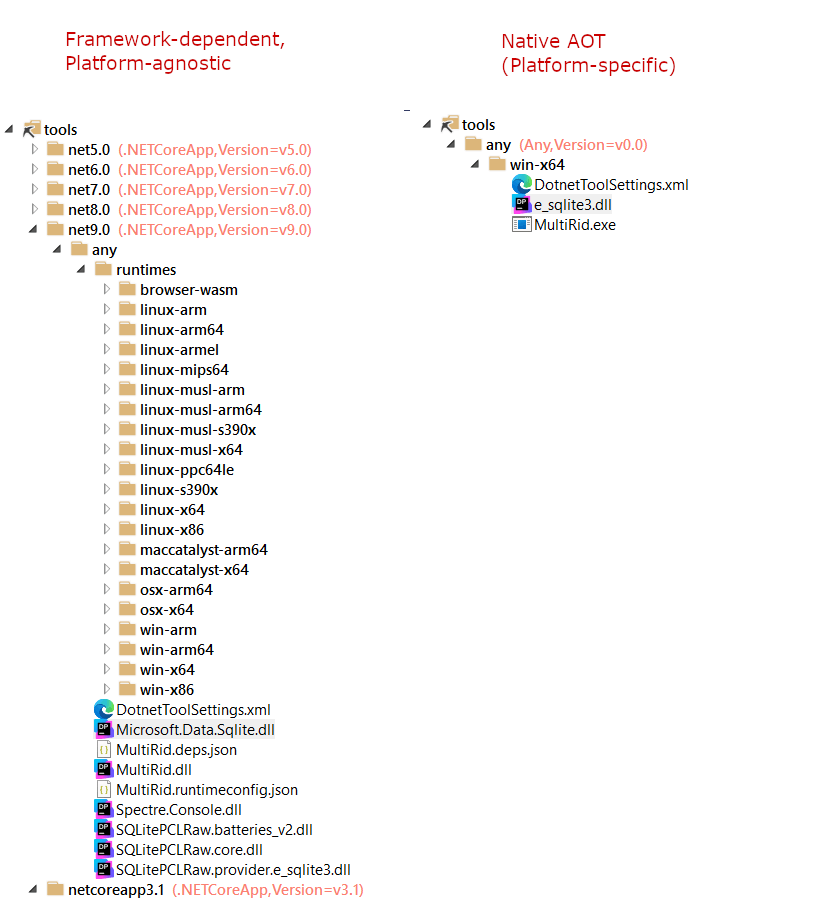 Comparing framework-dependent with Native AOT packages