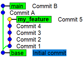 The git commit graph after the inital commits