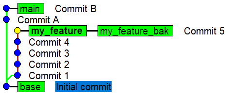 Creating a backup branch