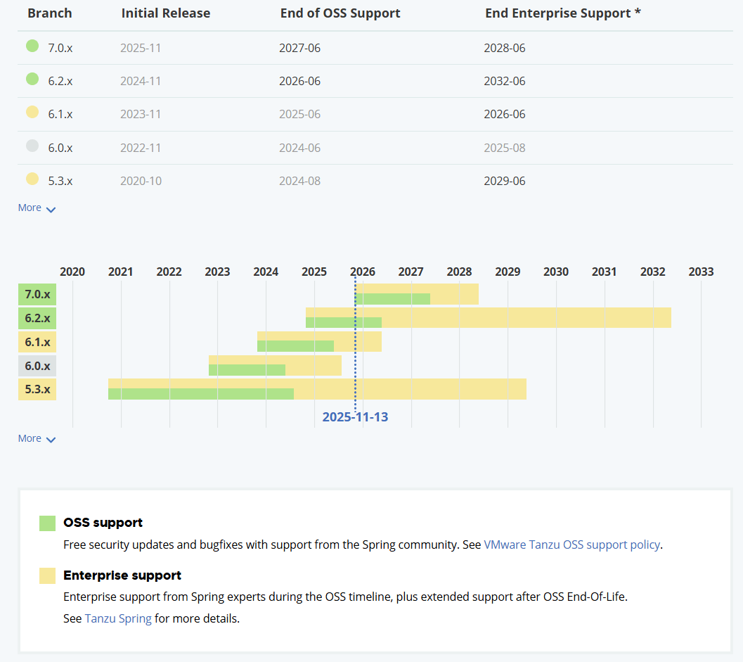 The Spring support matrix from https://spring.io/projects/spring-framework#support 