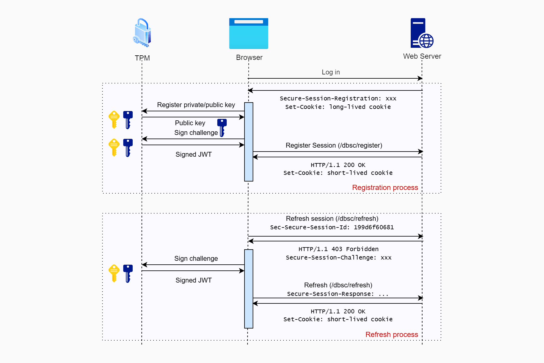 Banner image for Understanding Device Bound Session Credentials (DBSC)