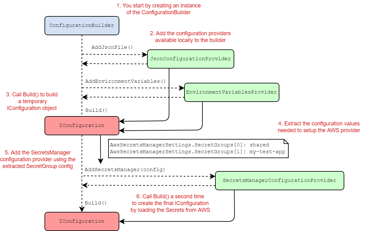 Partially building configuration in order to load config values required by AWS SecretsManagerConfigurationProvider