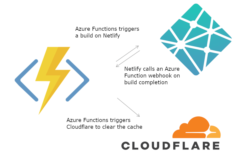 Using Azure Functions with Netlify and Cloudflare