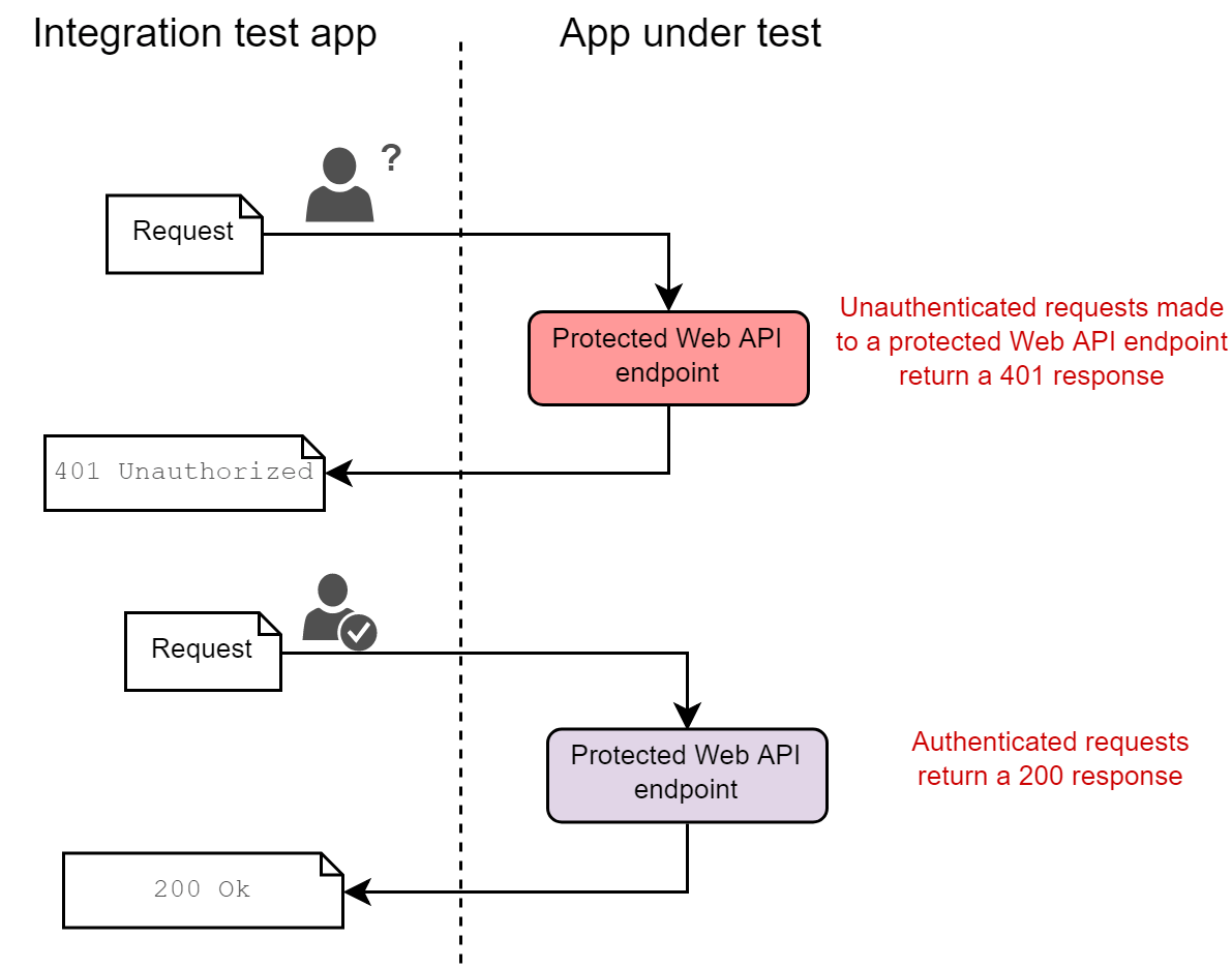 Diagram of functional tests