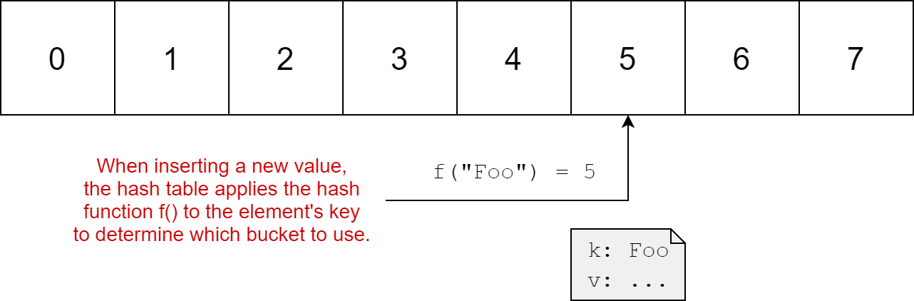 Storing a value in a hash bucket