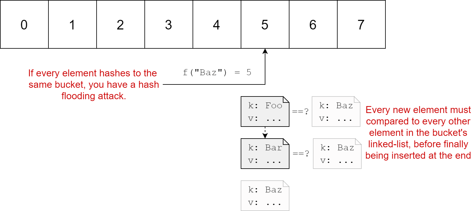 Hash flooding resulting in polynomial slowdown